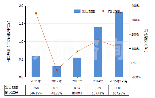 2011-2015年9月中國其他人造纖維長絲印花布(HS54083400)出口量及增速統(tǒng)計(jì)